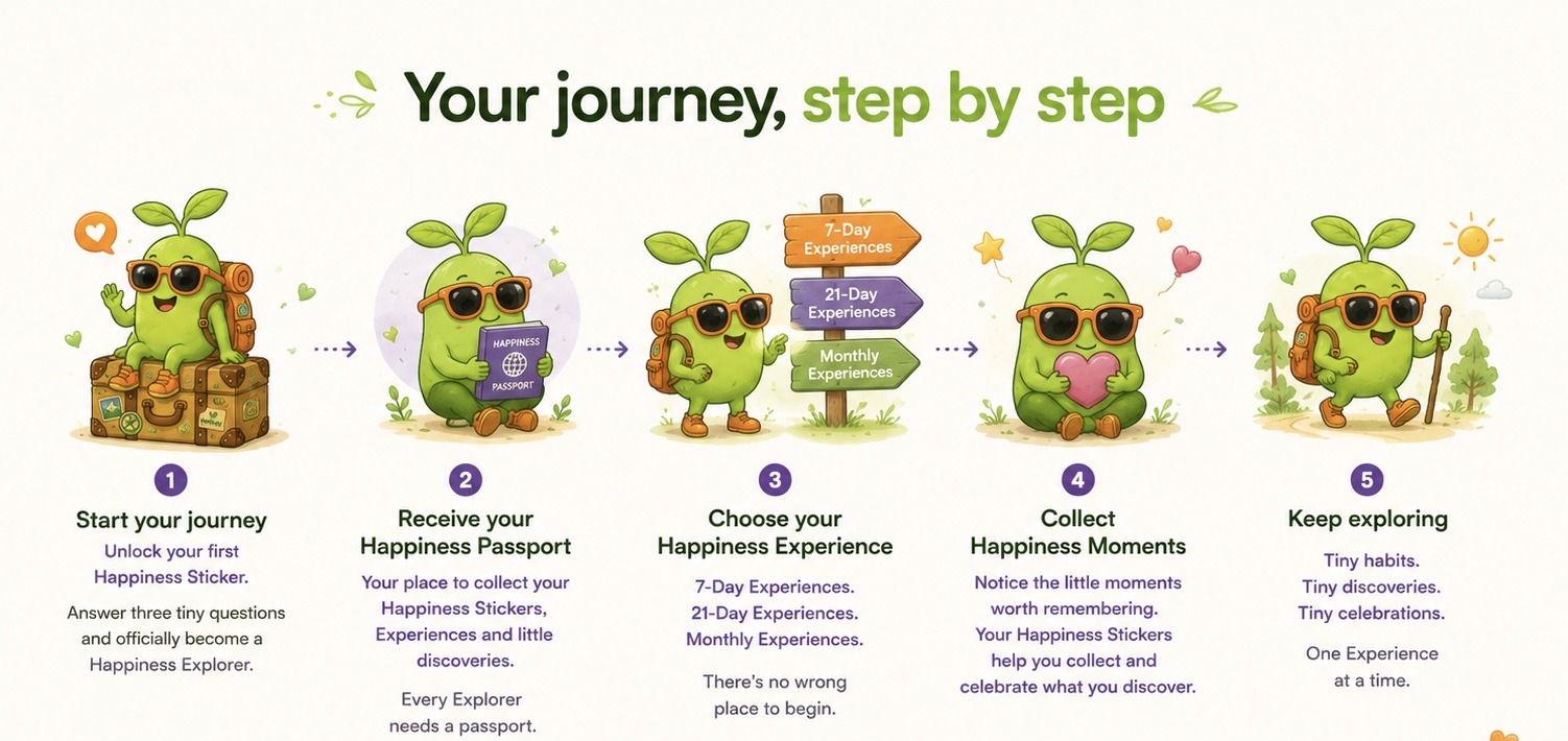 Your journey, step by step: 1 start your journey and unlock your first Happiness Sticker, 2 receive your Happiness Passport, 3 choose your Happiness Experience — 7-Day, 21-Day or Monthly Experiences, 4 collect Happiness Moments, 5 keep exploring.