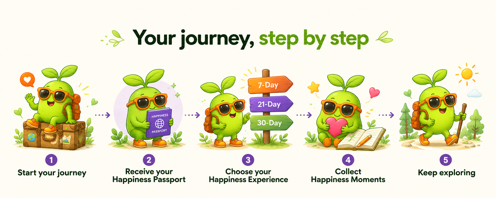 Your journey, step by step: 1 Start your journey, 2 Receive your Happiness Passport, 3 Choose your Happiness Experience, 4 Collect Happiness Moments, 5 Keep exploring.